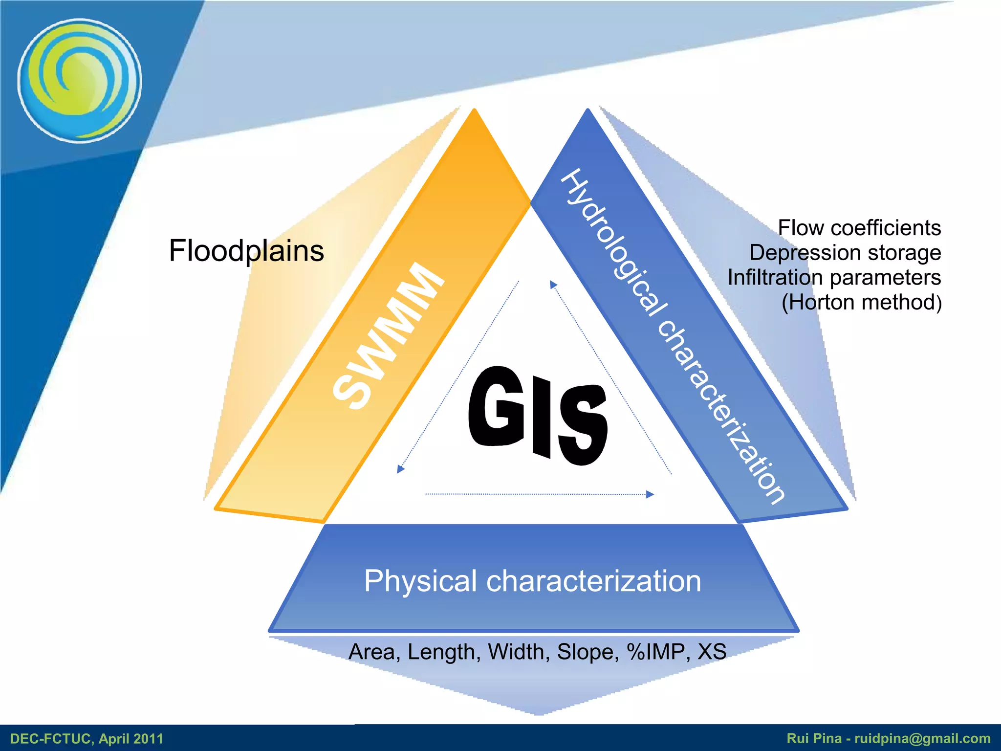 Hy
                                                           dro
                                                                                     Flow coefficients
                        Floodplains                                              Depression storage




                                                             lo g
                                                                              Infiltration parameters




                                    MM



                                                                 ica
                                                                                      (Horton method)




                                                                    lc
                                                                      ha
                                  SW




                                                                        rac
                                                                        ter
                                                                           i
                                                                          za
                                                                             ti on
                                       Physical characterization

                                      Area, Length, Width, Slope, %IMP, XS


DEC-FCTUC, April 2011                                                               Rui Pina - ruidpina@gmail.com
 