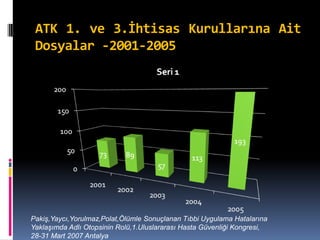 ATK 1. ve 3.İhtisas Kurullarına Ait
Dosyalar -2001-2005
Pakiş,Yaycı,Yorulmaz,Polat,Ölümle Sonuçlanan Tıbbi Uygulama Hatalarına
Yaklaşımda Adlı Otopsinin Rolü,1.Uluslararası Hasta Güvenliği Kongresi,
28-31 Mart 2007 Antalya
 