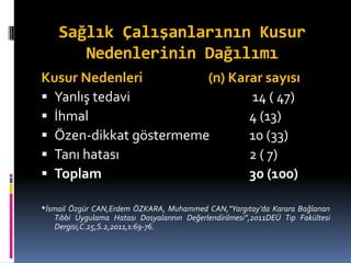 Sağlık Çalışanlarının Kusur
Nedenlerinin Dağılımı
Kusur Nedenleri (n) Karar sayısı
 Yanlış tedavi 14 ( 47)
 İhmal 4 (13)
 Özen-dikkat göstermeme 10 (33)
 Tanı hatası 2 ( 7)
 Toplam 30 (100)
*İsmail Özgür CAN,Erdem ÖZKARA, Muhammed CAN,”Yargıtay’da Karara Bağlanan
Tıbbi Uygulama Hatası Dosyalarının Değerlendirilmesi”,2011DEÜ Tıp Fakültesi
Dergisi,C.25,S.2,2011,s:69-76.
 