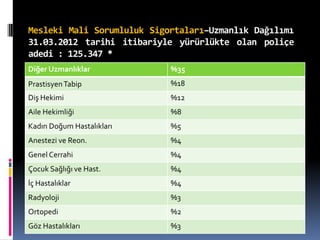 Mesleki Mali Sorumluluk Sigortaları–Uzmanlık Dağılımı
31.03.2012 tarihi itibariyle yürürlükte olan poliçe
adedi : 125.347 *
Diğer Uzmanlıklar %35
PrastisyenTabip %18
Diş Hekimi %12
Aile Hekimliği %8
Kadın Doğum Hastalıkları %5
Anestezi ve Reon. %4
Genel Cerrahi %4
Çocuk Sağlığı ve Hast. %4
İç Hastalıklar %4
Radyoloji %3
Ortopedi %2
Göz Hastalıkları %3
 