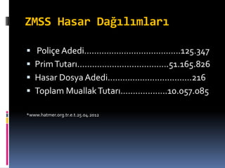 ZMSS Hasar Dağılımları
 Poliçe Adedi…………………………………125.347
 PrimTutarı……………………………….51.165.826
 Hasar Dosya Adedi……………………….……216
 Toplam MuallakTutarı……………….10.057.085
*www.hatmer.org.tr.e.t.25.04.2012
 