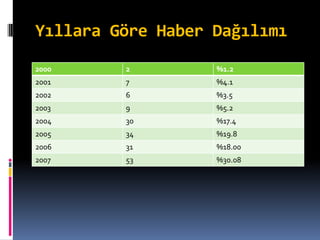 Yıllara Göre Haber Dağılımı
2000 2 %1.2
2001 7 %4.1
2002 6 %3.5
2003 9 %5.2
2004 30 %17.4
2005 34 %19.8
2006 31 %18.00
2007 53 %30.08
 