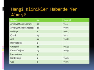 Hangi Klinikler Haberde Yer
Almış?
Belirsiz 14 %41.56
Ameliyathane(Cerrahi) 75 %11
Ameliyathane (Anestezi) 10 %0.6
Dahiliye 1 %6.4
Çocuk 19 %1.2
Acil 11 %5.8
Dermatoloji 2
Ortopedi 10 %13.4
Kadın-Doğum 23 %2.9
Laboratuvar 5
Kardiyoloji 1 %0.6
Göz 1 %0.6
 
