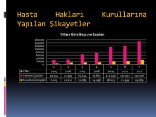 Hasta Hakları Kurullarına
Yapılan Şikayetler
1 2 3 4 5 6 7
Yıllar 2005 2006 2007 2008 2009 2010 2011
Yerinde Çözülen 29.354 31.399 65.844 75.863 112.959 121.032 150.076
Kurulda Görüşülen 6.103 12.110 12.789 14.098 18.625 21.591 29.189
0
20000
40000
60000
80000
100000
120000
140000
160000
Yıllara Göre Başvuru Sayıları
 