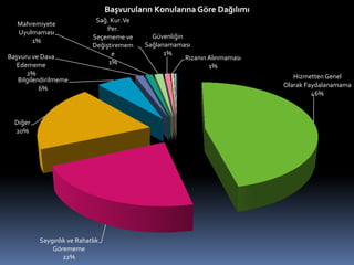 HizmettenGenel
Olarak Faydalanamama
46%
Saygınlık ve Rahatlık
Görememe
22%
Diğer
20%
Bilgilendirilmeme
6%
Başvuru ve Dava
Edememe
2%
Mahremiyete
Uyulmaması
1%
Sağ. Kur.Ve
Per.
Seçememe ve
Değiştiremem
e
1%
Güvenliğin
Sağlanamaması
1%
RızanınAlınmaması
1%
Başvuruların Konularına Göre Dağılımı
 