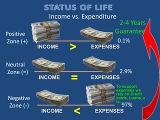 Income vs. Expenditure
                                    2-4 Years
Positive                           Guarantee
Zone (+)                               0.1%
           INCOME    >     EXPENSES


Neutral
Zone (=)                               2.9%
           INCOME    =     EXPENSES
                                   To support
                                   expenses we
                                   rely on Credit
Negative                           cards, Loans, e
                                   tc..
Zone (-)                                97%
            INCOME    <      EXPENSES
 