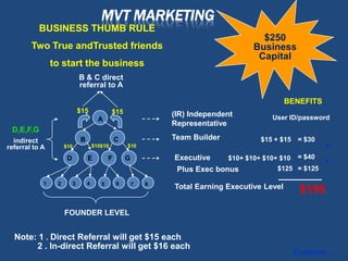 MVT MARKETING
           BUSINESS THUMB RULE
                                                                                          $250
        Two True andTrusted friends                                                     Business
                                                                                         Capital
                to start the business
                               B & C direct
                               referral to A

                                                                                                  BENEFITS
                               $15              $15               (IR) Independent           User ID/password
                                         A
                                                                  Representative
 D,E,F,G
  indirect                     B                  C               Team Builder            $15 + $15    = $30
referral to A        $10               $10$10         $10                                                      +
                      D            E          F       G           Executive      $10+ $10+ $10+ $10    = $40
                                                                                                               +
                                                                   Plus Exec bonus             $125 = $125

            1    2         3       4      5       6       7   8
                                                                  Total Earning Executive Level
                                                                                                       $195
                     FOUNDER LEVEL


  Note: 1 . Direct Referral will get $15 each
       2 . In-direct Referral will get $16 each
                                                                                                      Continue….
 