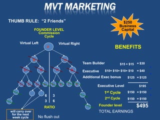 MVT MARKETING
THUMB RULE: “2 Friends”                                                                      $250
                                                                                           Business
                  FOUNDER LEVEL                                                             Capital
                    Commission
                      Cycle
      Virtual Left                             Virtual Right
                                   A                                                    BENEFITS

                  B                                C
                                                                   Team Builder            $15 + $15   = $30
                                                                                                               +
          D                E               F               G       Executive      $10+ $10+ $10+ $10   = $40
                                                                                                               +
                                                                   Additional Exec bonus        $125 = $125

      1       2       3        4       5       6       7       8
                                                                           Executive Level              $195
                                                                                                               +
                                                                               1st Cycle        $150 = $150
                               6       3                                                                       +
                                                                                  2nd Cycle     $150 = $150
                               3       6
                               RATIO
                                                                           Founder level               $495
will carry over                                                            TOTAL EARNINGS
 for the next
 week cycle               No flush out
 