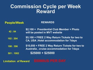 Commission Cycle per Week
             Reward

 People/Week                 REWARDS

                 $2,100 + Presidential Club Member + Photo
    42 : 84      will be posted in MVT website

   102 : 204     $5,100 + FREE 2 Way Return Tickets for two to
                 CA, USA .Hotel accommodation for 7days

   198 : 396     $10,050 + FREE 2 Way Return Tickets for two to
                 Australia , cruise accommodation for 7days
   501 : 1002          $25000 + $25000

Limitation of Reward     $5000US PER DAY
 