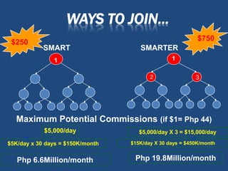 WAYS TO JOIN…
                                                             $750
 $250
            SMART                    SMARTER
               1                                 1

                                         2                3




  Maximum Potential Commissions (if $1= Php 44)
            $5,000/day               $5,000/day X 3 = $15,000/day
     OR                                                 OR
$5K/day x 30 days = $150K/month   $15K/day X 30 days = $450K/month


   Php 6.6Million/month            Php 19.8Million/month
 