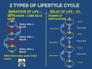 MARATHON OF LIFE –        RELAY OF LIFE – 3%
    97%
   GO TO WORK - COME BACK     POWER OF
   HOME                       DUPLICATION
                                             1 Cycle
             Salary after a
             Month                           Pass to Next
                              Commission
After 40 Years
                                             1 Cycle
             Salary after a
             Month                           Pass to Next
   After 40 Years             Commission


                                             1 Cycle
             Salary after a
             Month
                                             Pass to Next
After how many years from     Commission

now?!
                                              1 Cycle
 