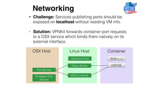 OSX Host Linux Host
Privileged Port
Service
Container
EXPOSE
Port Service
VSock Binder
RUN <...>
VSock Listener
Userland Proxy
• Challenge: Services publishing ports should be
exposed on localhost without needing VM info.
• Solution: VPNKit forwards container port requests
to a OSX service which binds them natively on its
external interface.
Networking
 
