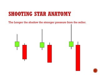 SHOOTING STAR ANATOMY
The Longer the shadow the stronger pressure from the seller.
 