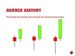 HAMMER ANATOMY
The longer the shadow, the stronger the pressure from buyer
 