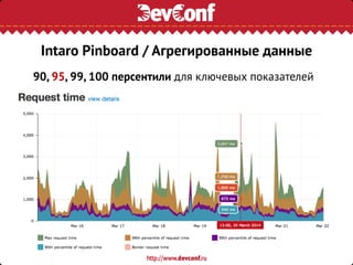 90, 95, 99, 100 персентили для ключевых показателей
Intaro Pinboard / Агрегированные данные
 