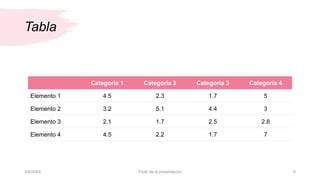 Tabla
Categoría 1 Categoría 2 Categoría 3 Categoría 4
Elemento 1 4.5 2.3 1.7 5
Elemento 2 3.2 5.1 4.4 3
Elemento 3 2.1 1.7 2.5 2.8
Elemento 4 4.5 2.2 1.7 7
3/9/20XX Título de la presentación 6
 