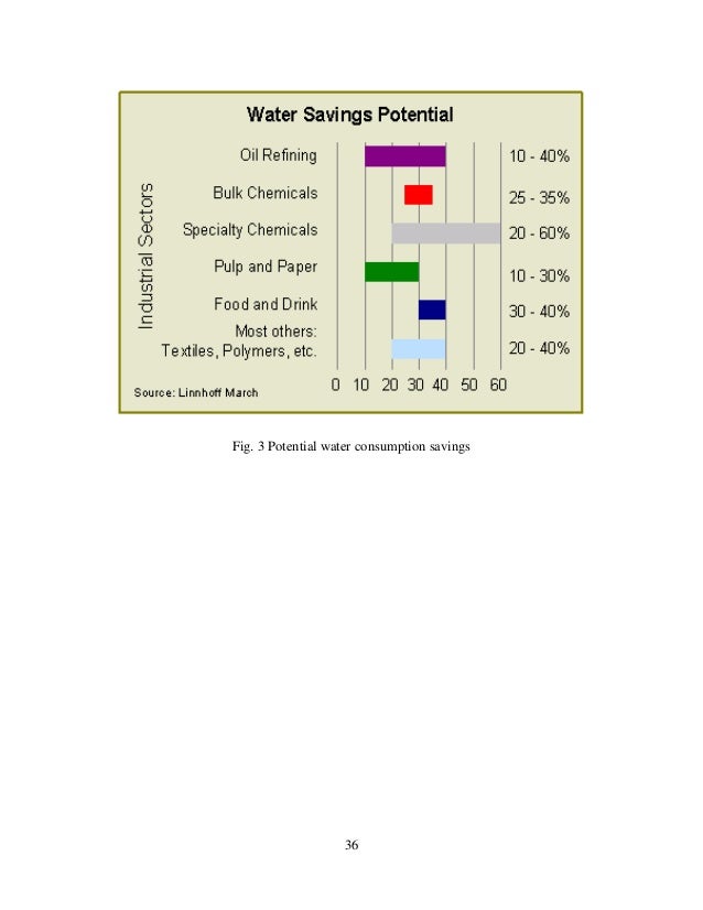 Pinch analysis a tool for efficient use of energy
