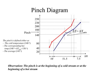 Pinch Analysis Algorithm PINCH ANALYSIS Part 1- Pinch and Minimum Utility Usage.pdf