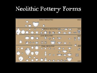 Neolithic Pottery Forms
 