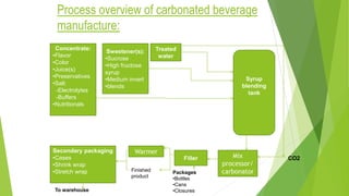 Process overview of carbonated beverage
manufacture:
Concentrate:
•Flavor
•Color
•Juice(s)
•Preservatives
•Salt:
-Electrolytes
-Buffers
•Nutritionals
Sweetener(s):
•Sucrose
•High fructose
syrup
•Medium invert
•blends
Treated
water
Syrup
blending
tank
Secondary packaging
•Cases
•Shrink wrap
•Stretch wrap
Warmer
Filler Mix
processor/
carbonator
Packages
•Bottles
•Cans
•Closures
Finished
product
To warehouse
CO2
 