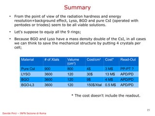 Summary
     ●
         From the point of view of the radiation hardness and energy
         resolution+background effect, Lyso, BGO and pure CsI (operated with
         pentodes or triodes) seem to be all viable solutions.
     ●
         Let's suppose to equip all the 9 rings;
     ●
         Because BGO and Lyso have a mass density double of the CsI, in all cases
         we can think to save the mechanical structure by putting 4 crystals per
         cell;


               Material          # of Xtals   Valume    Cost/cm3   Cost*   Read-Out
                                              (cm3)
               Pure CsI          900          800       4$         3 M$    PP-PT ?
               LYSO              3600         120       30$        13 M$   APD/PD
               BGO               3600         120       9$         4 M$    APD/PD
               BGO-L3            3600         120       150$/Xtal 0.5 M$   APD/PD


                                                * The cost doesn't include the readout.



                                                                                          15
Davide Pinci – INFN Sezione di Roma
 