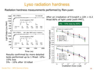 Lyso radiation hardness
   Radiation hardness measurements performed by Ren-yuan:

                                          After an irradiation of 9 krad/h x 22h = 0.2
                                          Mrad 86% of light yield (with PMT).




     Results confirmed by more detailed
     tests performed up to 1 Mrad: 10%-
     15% loss
     5% - 10% after 10 kRad

Davide Pinci – INFN Sezione di Roma                                                20
 