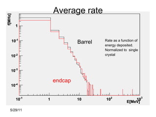 Average rate


                   Barrel   Rate as a function of
                            energy deposited.
                            Normalized to single
                            crystal




          endcap




5/29/11
 