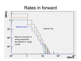 Rates in forward



           External ring
                                  Internal ring



          Rate as a function of
          energy deposited.
          Normalized to single
          crystal




5/29/11
 