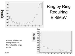 Ring by Ring
                                 Requiring
                                  E>5MeV

                         Ring




 Rate as a function of
 energy deposited.
 Normalized to single
 crystal


5/29/11                         Ring (from closest to beam)
 