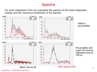 Spectra
    For each integration time we evaluated the spectra of the total integrated
    charge and the maximum amplitude of the signals;



                                                                      Without
                                                                      pre-amplifier




                                                                    Pre-amplifier with
                                                                    a gain of 8 and an
                                                                    integration time of
                                                                    100 ns.




                       Black: Source IN             Red: Source OUT
                                                                                      6
Davide Pinci – INFN Sezione di Roma
 