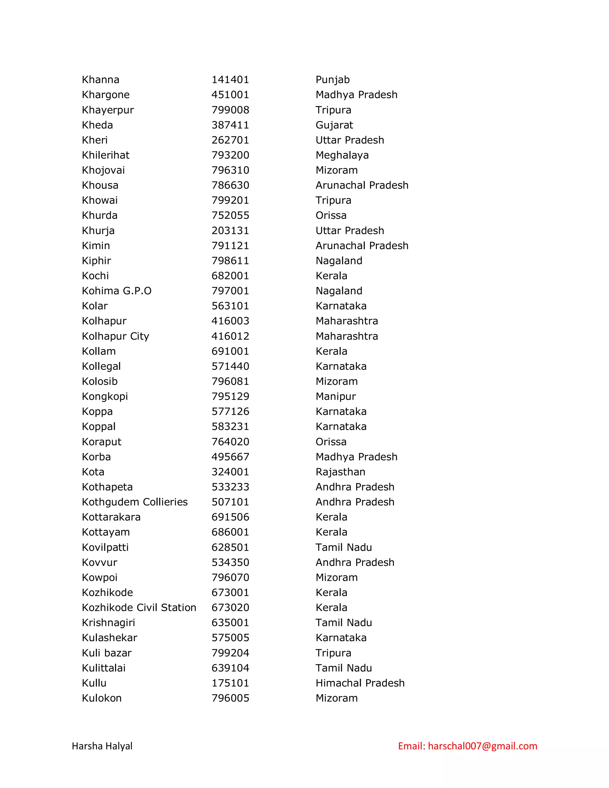 Khanna                    141401   Punjab
  Khargone                  451001   Madhya Pradesh
  Khayerpur                 799008   Tripura
  Kheda                     387411   Gujarat
  Kheri                     262701   Uttar Pradesh
  Khilerihat                793200   Meghalaya
  Khojovai                  796310   Mizoram
  Khousa                    786630   Arunachal Pradesh
  Khowai                    799201   Tripura
  Khurda                    752055   Orissa
  Khurja                    203131   Uttar Pradesh
  Kimin                     791121   Arunachal Pradesh
  Kiphir                    798611   Nagaland
  Kochi                     682001   Kerala
  Kohima G.P.O              797001   Nagaland
  Kolar                     563101   Karnataka
  Kolhapur                  416003   Maharashtra
  Kolhapur City             416012   Maharashtra
  Kollam                    691001   Kerala
  Kollegal                  571440   Karnataka
  Kolosib                   796081   Mizoram
  Kongkopi                  795129   Manipur
  Koppa                     577126   Karnataka
  Koppal                    583231   Karnataka
  Koraput                   764020   Orissa
  Korba                     495667   Madhya Pradesh
  Kota                      324001   Rajasthan
  Kothapeta                 533233   Andhra Pradesh
  Kothgudem Collieries      507101   Andhra Pradesh
  Kottarakara               691506   Kerala
  Kottayam                  686001   Kerala
  Kovilpatti                628501   Tamil Nadu
  Kovvur                    534350   Andhra Pradesh
  Kowpoi                    796070   Mizoram
  Kozhikode                 673001   Kerala
  Kozhikode Civil Station   673020   Kerala
  Krishnagiri               635001   Tamil Nadu
  Kulashekar                575005   Karnataka
  Kuli bazar                799204   Tripura
  Kulittalai                639104   Tamil Nadu
  Kullu                     175101   Himachal Pradesh
  Kulokon                   796005   Mizoram



Harsha Halyal                                         Email: harschal007@gmail.com
 