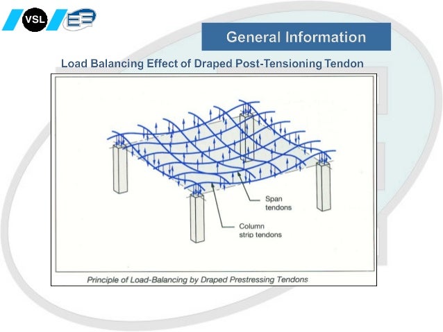 POST-TENSIONING SYSTEM