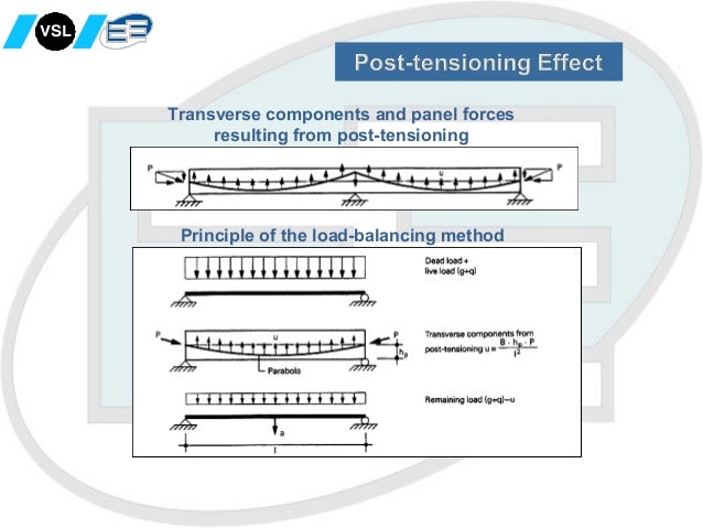 POST-TENSIONING SYSTEM