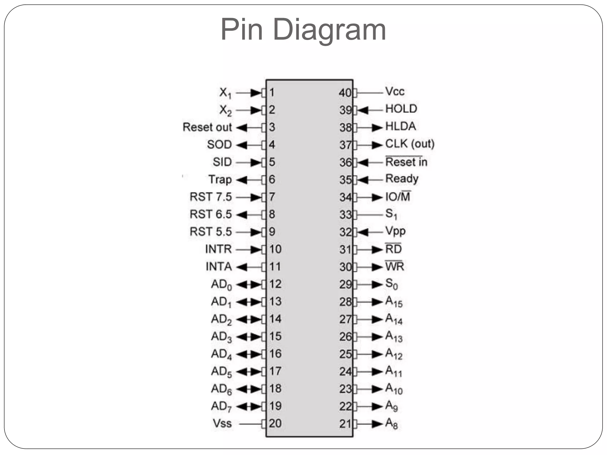 Pin diagram 8085 | PPTX