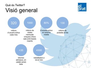 Què és Twitter?
Visió general
320
milions
d’usuaris actius
cada mes
80%
d’usuaris actius
en entorns
mòbils
1000
milions de
visites
mensuals
úniques a llocs
web amb tweets
inserits
+35
idiomes
admesos, en
català versió
beta
4300
treballadors a
tot el món
130
milions de
piulades al dia
 