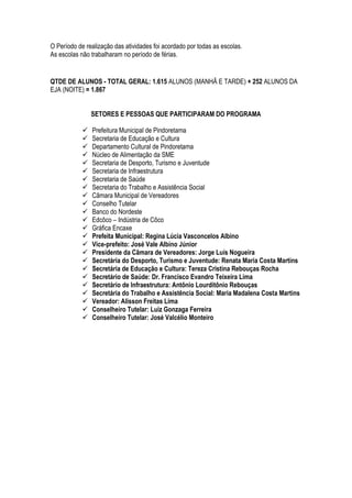 O Período de realização das atividades foi acordado por todas as escolas.
As escolas não trabalharam no período de férias.


QTDE DE ALUNOS - TOTAL GERAL: 1.615 ALUNOS (MANHÃ E TARDE) + 252 ALUNOS DA
EJA (NOITE) = 1.867


                SETORES E PESSOAS QUE PARTICIPARAM DO PROGRAMA

               Prefeitura Municipal de Pindoretama
               Secretaria de Educação e Cultura
               Departamento Cultural de Pindoretama
               Núcleo de Alimentação da SME
               Secretaria de Desporto, Turismo e Juventude
               Secretaria de Infraestrutura
               Secretaria de Saúde
               Secretaria do Trabalho e Assistência Social
               Câmara Municipal de Vereadores
               Conselho Tutelar
               Banco do Nordeste
               Edcôco – Indústria de Côco
               Gráfica Encaxe
               Prefeita Municipal: Regina Lúcia Vasconcelos Albino
               Vice-prefeito: José Vale Albino Júnior
               Presidente da Câmara de Vereadores: Jorge Luís Nogueira
               Secretária do Desporto, Turismo e Juventude: Renata Maria Costa Martins
               Secretária de Educação e Cultura: Tereza Cristina Rebouças Rocha
               Secretário de Saúde: Dr. Francisco Evandro Teixeira Lima
               Secretário de Infraestrutura: Antônio Lourditônio Rebouças
               Secretária do Trabalho e Assistência Social: Maria Madalena Costa Martins
               Vereador: Alisson Freitas Lima
               Conselheiro Tutelar: Luiz Gonzaga Ferreira
               Conselheiro Tutelar: José Valcélio Monteiro
 