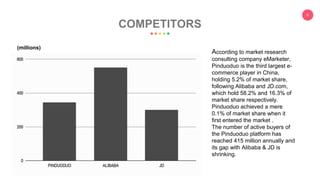 8
COMPETITORS
According to market research
consulting company eMarketer,
Pinduoduo is the third largest e-
commerce player in China,
holding 5.2% of market share,
following Alibaba and JD.com,
which hold 58.2% and 16.3% of
market share respectively.
Pinduoduo achieved a mere
0.1% of market share when it
first entered the market .
The number of active buyers of
the Pinduoduo platform has
reached 415 million annually and
its gap with Alibaba & JD is
shrinking.
(millions)
 