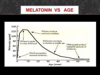MELATONIN VS AGE
 