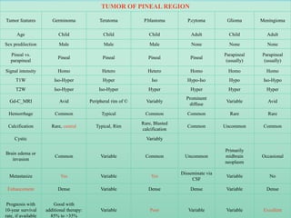 TUMOR OF PINEAL REGION
Tumor features Germinoma Teratoma P.blastoma P.cytoma Glioma Meningioma
Age Child Child Child Adult Child Adult
Sex predilection Male Male Male None None None
Pineal vs.
parapineal
Pineal Pineal Pineal Pineal
Parapineal
(usually)
Parapineal
(usually)
Signal intensity Homo Hetero Hetero Homo Homo Homo
T1W Iso-Hyper Hyper Iso Hypo-Iso Hypo Iso-Hypo
T2W Iso-Hyper Iso-Hyper Hyper Hyper Hyper Hyper
Gd-C_MRI Avid Peripheral rim of © Variably
Prominent
diffuse
Variable Avid
Hemorrhage Common Typical Common Common Rare Rare
Calcification Rare, central Typical, Rim
Rare, Blasted
calcification
Common Uncommon Common
Cystic Variably
Brain edema or
invasion
Common Variable Common Uncommon
Primarily
midbrain
neoplasm
Occasional
Metastasize Yes Variable Yes
Disseminate via
CSF
Variable No
Enhancement Dense Variable Dense Dense Variable Dense
Prognosis with
10-year survival
rate, if available
Good with
additional therapy:
85% to >35%
Variable Poor Variable Variable Excellent
 