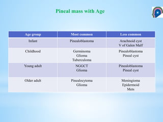Age group Most common Less common
Infant Pinealoblastoma Arachnoid cyst
V of Galen Malf
Childhood Germinoma
Glioma
Tuberculoma
Pinealoblastoma
Pineal cyst
Young adult NGGCT
Glioma
Pinealoblastoma
Pineal cyst
Older adult Pinealocytoma
Glioma
Meningioma
Epidermoid
Mets
Pineal mass with Age
 