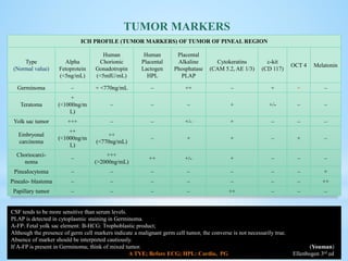 ICH PROFILE (TUMOR MARKERS) OF TUMOR OF PINEAL REGION
Type
(Normal value)
Alpha
Fetoprotein
(<5ng/mL)
Human
Chorionic
Gonadotropin
(<5mIU/mL)
Human
Placental
Lactogen
HPL
Placental
Alkaline
Phosphatase
PLAP
Cytokeratins
(CAM 5.2, AE 1/3)
c-kit
(CD 117)
OCT 4 Melatonin
Germinoma – + <770ng/mL – ++ – + + –
Teratoma
+
(<1000ng/m
L)
– – – + +/- – –
Yolk sac tumor +++ – – +/- + – – –
Embryonal
carcinoma
++
(<1000ng/m
L)
++
(<770ng/mL)
– + + – + –
Choriocarci-
noma
–
+++
(>2000ng/mL)
++ +/- + – – –
Pinealocytoma – – – – – – – +
Pinealo- blastoma – – – – – – – ++
Papillary tumor – – – – ++ – – –
CSF tends to be more sensitive than serum levels.
PLAP is detected in cytoplasmic staining in Germinoma.
A-FP: Fetal yolk sac element: B-HCG: Trophoblastic product;
Although the presence of germ cell markers indicate a malignant germ cell tumor, the converse is not necessarily true.
Absence of marker should be interpreted cautiously.
If A-FP is present in Germinoma; think of mixed tumor. (Youman)
A TYE; Before ECG; HPL: Cardio, PG Ellenbogen 3rd ed
TUMOR MARKERS
 