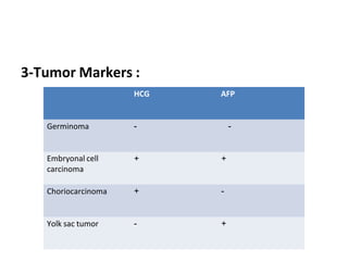 3-Tumor Markers :
HCG AFP
Germinoma - -
Embryonal cell
carcinoma
+ +
Choriocarcinoma + -
Yolk sac tumor - +
 