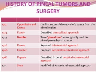 Pineal region tumors | PPTX