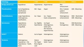 Pathology CT T1WI T2WI Contrast Others
Benign pineal cyst Hypodense Hypointense Hyperintense Rim
enhancment
Pinealocytoma Iso to hypodense.
Calcification
(peripheral)
ISO - Hypo Hyper Rim / nodular
pattern
enhancment
GRE : Blooming
Pinealoblastoma Large Hyperdense.
Heterogenous.
Calcification .
Iso - Hypo Iso – Hyper.
Cystic components
Heterogenous
enhancement
DWI – Restriction
GRE : Blooming
Germinoma Hyperdense .
Calcification
(engulfed).
Iso- Slightly
Hyerintense
Iso-hyper
Heterogenous.
Solid cystic.
Peri leisional
hyperintensity
Strong
homogenous
DWI-Restriction
GRE : Blooming
NGGCT Hetero. Iso to Hyper heterogenous Heterogenous
enhancment
Teratoma Heterogenous.
Hypodense – Fat.
Hyperdense – Tooth,
bone
Hetero
Fat- Hyper
Bone-Signal
void
Heterogenous
Solid + Cystic
Heterogenous
enhancement
 