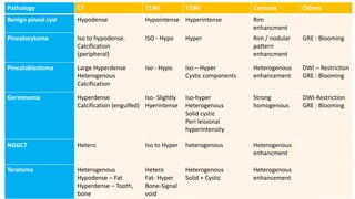 Pathology CT T1WI T2WI Contrast Others
Benign pineal cyst Hypodense Hypointense Hyperintense Rim
enhancment
Pinealocytoma Iso to hypodense.
Calcification
(peripheral)
ISO - Hypo Hyper Rim / nodular
pattern
enhancment
GRE : Blooming
Pinealoblastoma Large Hyperdense
Heterogenous
Calcification
Iso - Hypo Iso – Hyper
Cystic components
Heterogenous
enhancement
DWI – Restriction
GRE : Blooming
Germinoma Hyperdense
Calcification (engulfed)
Iso- Slightly
Hyerintense
Iso-hyper
Heterogenous
Solid cystic
Peri leisional
hyperintensity
Strong
homogenous
DWI-Restriction
GRE : Blooming
NGGCT Hetero Iso to Hyper heterogenous Heterogenous
enhancment
Teratoma Heterogenous
Hypodense – Fat
Hyperdense – Tooth,
bone
Hetero
Fat- Hyper
Bone-Signal
void
Heterogenous
Solid + Cystic
Heterogenous
enhancement
 