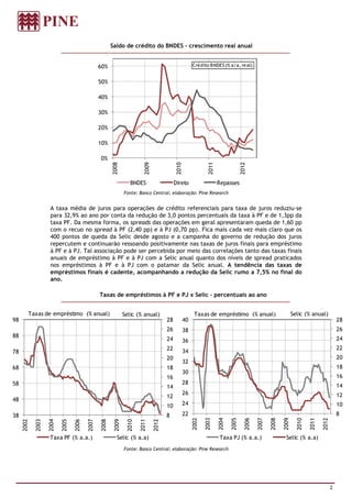 Saldo de crédito do BNDES – crescimento real anual


                                               60%                                                     Crédito BNDES (% a/a, real)


                                               50%

                                               40%

                                               30%

                                               20%

                                               10%

                                               0%
                                                      2008




                                                                        2009




                                                                                           2010




                                                                                                                2011




                                                                                                                                     2012
                                                                 BNDES                     Direto                      Repasses
                                                              Fonte: Banco Central; elaboração: Pine Research


                    A taxa média de juros para operações de crédito referenciais para taxa de juros reduziu-se
                    para 32,9% ao ano por conta da redução de 3,0 pontos percentuais da taxa à PF e de 1,3pp da
                    taxa PF. Da mesma forma, os spreads das operações em geral apresentaram queda de 1,60 pp
                    com o recuo no spread à PF (2,40 pp) e à PJ (0,70 pp). Fica mais cada vez mais claro que os
                    400 pontos de queda da Selic desde agosto e a campanha do governo de redução dos juros
                    repercutem e continuarão ressoando positivamente nas taxas de juros finais para empréstimo
                    à PF e à PJ. Tal associação pode ser percebida por meio das correlações tanto das taxas finais
                    anuais de empréstimo à PF e à PJ com a Selic anual quanto dos níveis de spread praticados
                    nos empréstimos à PF e à PJ com o patamar da Selic anual. A tendência das taxas de
                    empréstimos finais é cadente, acompanhando a redução da Selic rumo a 7,5% no final do
                    ano.

                                               Taxas de empréstimos à PF e PJ x Selic – percentuais ao ano


        Taxas de empréstimo (% anual)                         Selic (% anual)                           Taxas de empréstimo (% anual)                              Selic (% anual)
98                                                                                    28          40                                                                                          28
                                                                                      26          38                                                                                          26
88
                                                                                      24          36                                                                                          24
                                                                                      22                                                                                                      22
78                                                                                                34
                                                                                      20                                                                                                      20
                                                                                                  32
68                                                                                    18                                                                                                      18
                                                                                                  30
                                                                                      16                                                                                                      16
58                                                                                                28
                                                                                      14                                                                                                      14
                                                                                                  26                                                                                          12
                                                                                      12
48
                                                                                      10          24                                                                                          10
38                                                                                    8           22                                                                                          8
                                                                                                       2002

                                                                                                              2003

                                                                                                                       2004

                                                                                                                              2005

                                                                                                                                       2006

                                                                                                                                              2007

                                                                                                                                                     2008

                                                                                                                                                            2009

                                                                                                                                                                     2010

                                                                                                                                                                            2011

                                                                                                                                                                                   2012
     2002

            2003

                   2004

                          2005

                                 2006

                                        2007

                                               2008

                                                       2009

                                                               2010

                                                                      2011

                                                                               2012




                   Taxa PF (% a.a.)                      Selic (% a.a)                                                  Taxa PJ (% a.a.)                     Selic (% a.a)
                                                              Fonte: Banco Central; elaboração: Pine Research




                                                                                                                                                                                          2
 