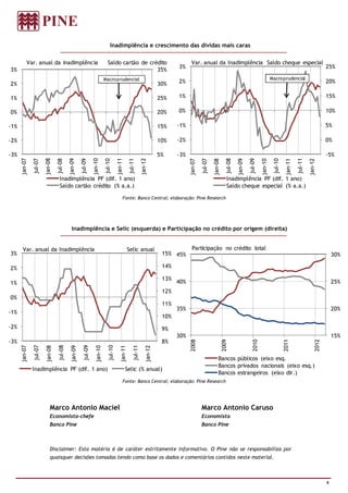 Inadimplência e crescimento das dívidas mais caras

           Var. anual da inadimplência                                       Saldo cartão de crédito                                       Var. anual da Inadimplência Saldo cheque especial
                                                                                                                                    3%                                                                                                              25%
3%                                                                                              35%
                                                                           Macro prudencial                                                                                                                Macro prudencial
2%                                                                                                                           30%    2%                                                                                                              20%

1%                                                                                                                           25%    1%                                                                                                              15%

0%                                                                                                                           20%    0%                                                                                                              10%

-1%                                                                                                                          15%    -1%                                                                                                             5%

-2%                                                                                                                          10%    -2%                                                                                                             0%

-3%                                                                                                                          5%     -3%                                                                                                             -5%
      jan-07



                        jan-08



                                           jan-09



                                                                jan-10



                                                                                       jan-11



                                                                                                                jan-12




                                                                                                                                                   jul-07



                                                                                                                                                                       jul-08



                                                                                                                                                                                         jul-09



                                                                                                                                                                                                            jul-10



                                                                                                                                                                                                                               jul-11
               jul-07



                                 jul-08



                                                     jul-09



                                                                           jul-10



                                                                                                   jul-11




                                                                                                                                          jan-07



                                                                                                                                                            jan-08



                                                                                                                                                                                jan-09



                                                                                                                                                                                                  jan-10



                                                                                                                                                                                                                      jan-11



                                                                                                                                                                                                                                        jan-12
                                   Inadimplência PF (dif. 1 ano)                                                                                                        Inadimplência PF (dif. 1 ano)
                                   Saldo cartão crédito (% a.a.)                                                                                                        Saldo cheque especial (% a.a.)

                                                                                            Fonte: Banco Central; elaboração: Pine Research




                                             Inadimplência e Selic (esquerda) e Participação no crédito por origem (direita)


       Var. anual da Inadimplência                                                                 Selic anual                              Participação no crédito total
3%                                                                                                                            15% 45%                                                                                                                   30%

2%                                                                                                                            14%

                                                                                                                              13%
1%                                                                                                                                  40%                                                                                                                 25%
                                                                                                                              12%
0%
                                                                                                                              11%
                                                                                                                                    35%                                                                                                                 20%
-1%
                                                                                                                              10%
-2%                                                                                                                           9%
                                                                                                                                    30%                                                                                                                 15%
-3%                                                                                                                           8%
                                                                                                                                          2008




                                                                                                                                                                     2009




                                                                                                                                                                                           2010




                                                                                                                                                                                                                     2011




                                                                                                                                                                                                                                             2012
               jul-07



                                  jul-08



                                                       jul-09



                                                                              jul-10



                                                                                                       jul-11
      jan-07



                        jan-08



                                            jan-09



                                                                  jan-10



                                                                                          jan-11



                                                                                                                    jan-12




                                                                                                                                                                Bancos públicos (eixo esq.
                                                                                                                                                                Bancos privados nacionais (eixo esq.)
               Inadimplência PF (dif. 1 ano)                                                    Selic (% anual)
                                                                                                                                                                Bancos estrangeiros (eixo dir.)
                                                                                            Fonte: Banco Central; elaboração: Pine Research




                            Marco Antonio Maciel                                                                                                   Marco Antonio Caruso
                            Economista-chefe                                                                                                       Economista
                            Banco Pine                                                                                                             Banco Pine



                            Disclaimer: Esta matéria é de caráter estritamente informativo. O Pine não se responsabiliza por
                            quaisquer decisões tomadas tendo como base os dados e comentários contidos neste material.



                                                                                                                                                                                                                                                    4
 