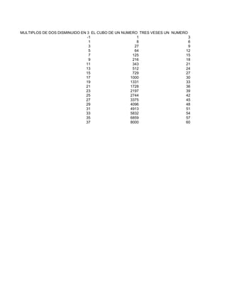 MULTIPLOS DE DOS DISMINUIDO EN 3 EL CUBO DE UN NUMERO TRES VESES UN NUMERO
                               -1                    1                     3
                                1                    8                     6
                                3                   27                     9
                                5                   64                   12
                                7                  125                   15
                                9                  216                   18
                              11                   343                   21
                              13                   512                   24
                              15                   729                   27
                              17                  1000                   30
                              19                  1331                   33
                              21                  1728                   36
                              23                  2197                   39
                              25                  2744                   42
                              27                  3375                   45
                              29                  4096                   48
                              31                  4913                   51
                              33                  5832                   54
                              35                  6859                   57
                              37                  8000                   60
 
