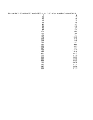 EL CUADRADO DEUN NUMERO AUMENTADO 6    EL CUBO DE UN NUMERO DISMINUIO EN 9
                                   7                                     -2
                                  10                                     11
                                  15                                     36
                                  22                                     79
                                  31                                    146
                                  42                                    243
                                  55                                    376
                                  70                                    551
                                  87                                    774
                                 106                                   1051
                                 127                                   1388
                                 150                                   1791
                                 175                                   2266
                                 202                                   2819
                                 231                                   3456
                                 262                                   4183
                                 295                                   5006
                                 330                                   5931
                                 367                                   6964
                                 406                                   8111
                                 447                                   9378
                                 490                                  10771
                                 535                                  12296
                                 582                                  13959
                                 631                                  15766
                                 682                                  17723
                                 735                                  19836
                                 790                                  22111
                                 847                                  24554
                                 906                                  27171
 
