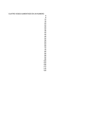 CUATRO VESES AUMENTADO EN UN NUMERO
                                    4
                                    8
                                   12
                                   16
                                   20
                                   24
                                   28
                                   32
                                   36
                                   40
                                   44
                                   48
                                   52
                                   56
                                   60
                                   64
                                   68
                                   72
                                   76
                                   80
                                   84
                                   88
                                   92
                                   96
                                  100
                                  104
                                  108
                                  112
                                  116
                                  120
 